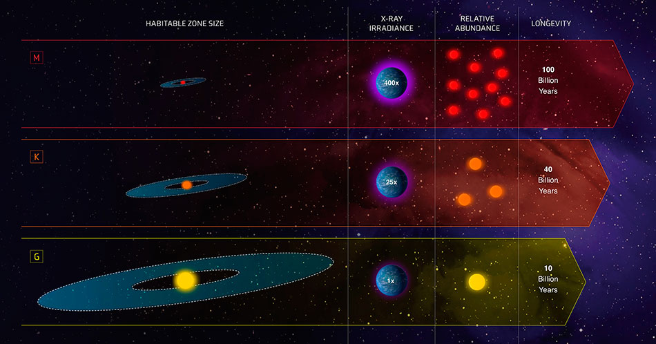 habitable zones G K M stars